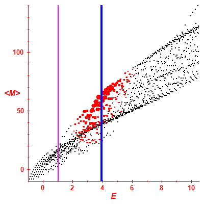 Peres lattice <M>